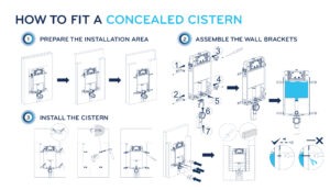 Concealed Cistern Installation Step 1 - 3